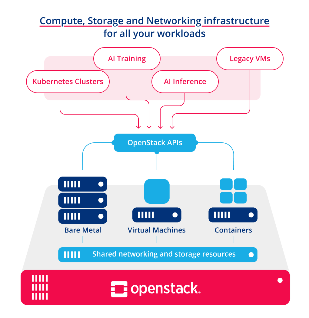 OpenStack Cloud Software